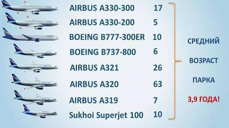 Самолеты аэрофлота: авиапарк, возраст, характеристики