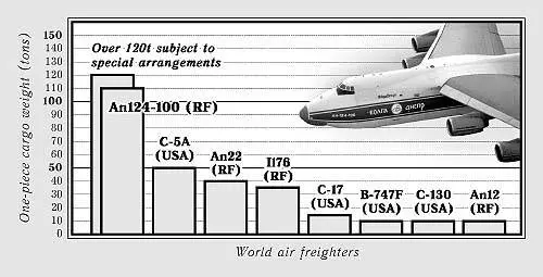 Ан 124: транспортный самолёт руслан - самый большой в мире, технические характеристики, грузоподъёмность
