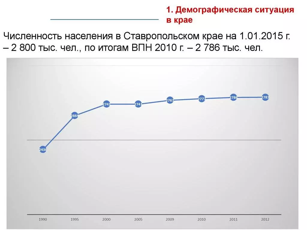 Население ставропольского края 2022 численность районов и городов, официальная, сколько человек живет