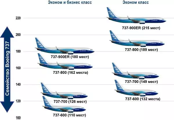 Боинг 737: вместимость пассажиров и технические характеристики