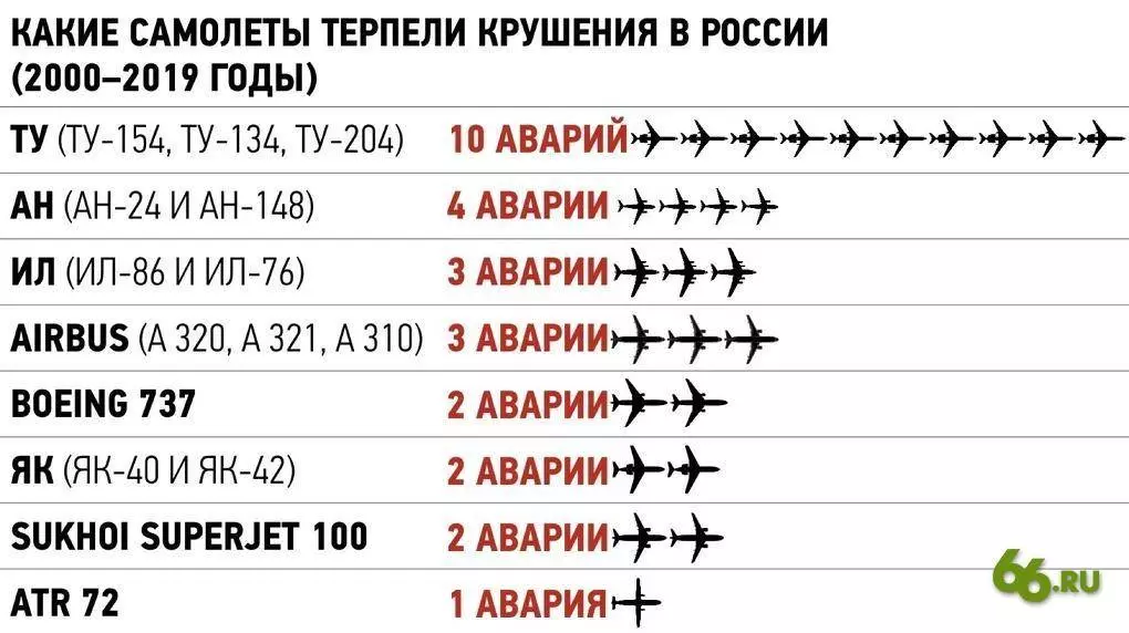 Авиакатастрофы россии и ссср