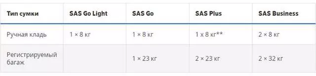 Как у scandinavian airlines system (sas) за задержку рейса получить компенсацию до 600 евро