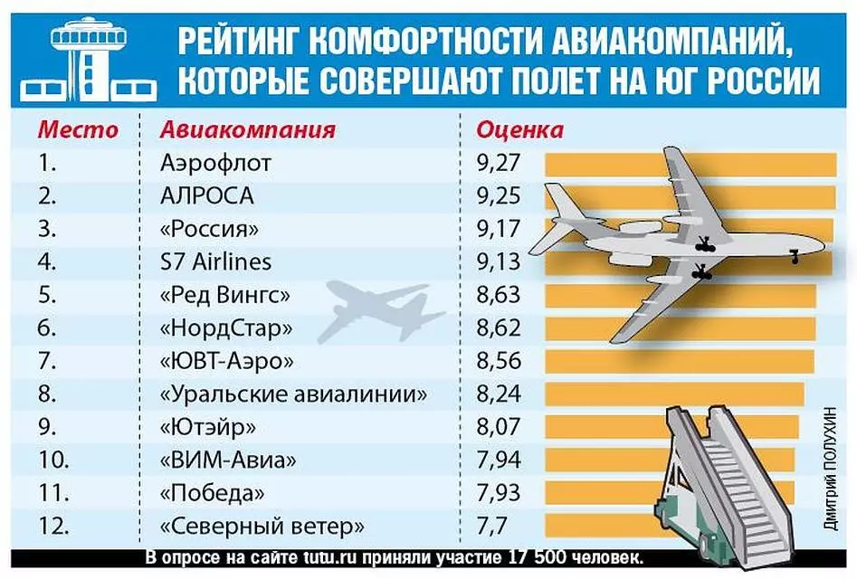 Самые плохие авиакомпании россии: рейтинг худших авиакомпаний