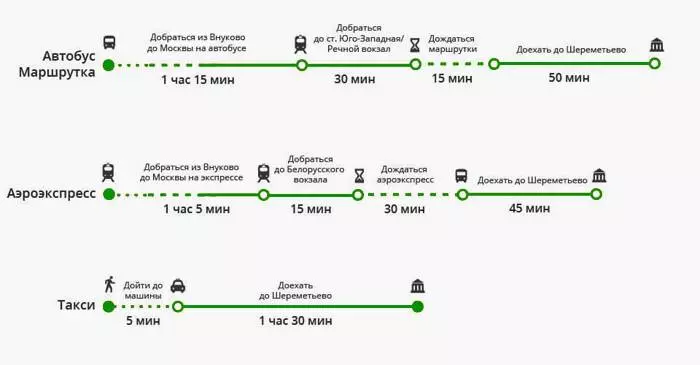 Как добраться с ярославского вокзала до аэропорта внуково: аэроэкспресс, расписание, на метро, автобусе, маршрутке, такси, электричке
