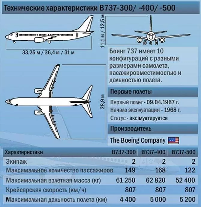 Обзор средних скоростей пассажирских самолётов, в зависимости от их модификации