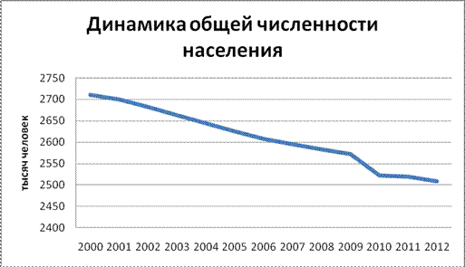 Население саратовской области: численность, состав и занятость. уровень жизни в саратовской области