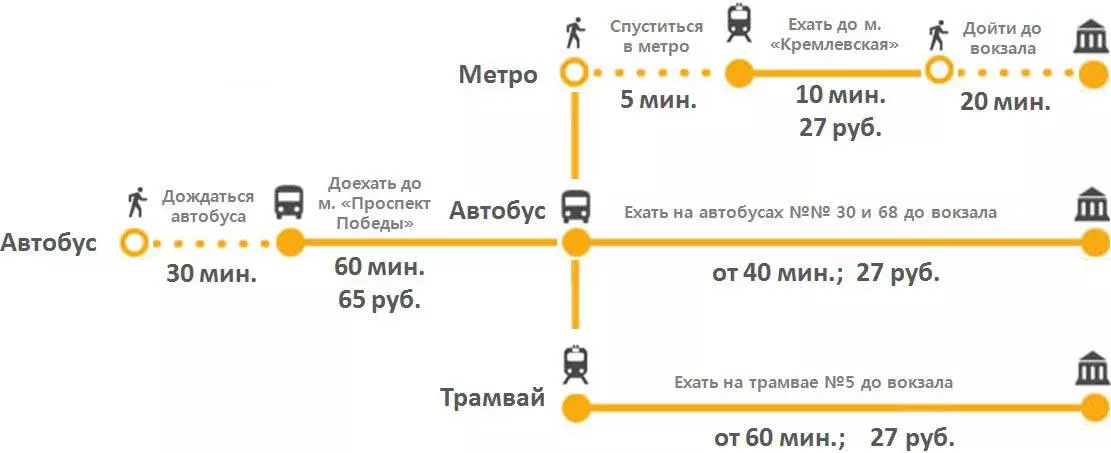 Как добраться из аэропорта казани: электричка, автобус, такси. расстояние, цены на билеты и расписание 2022 на туристер.ру
