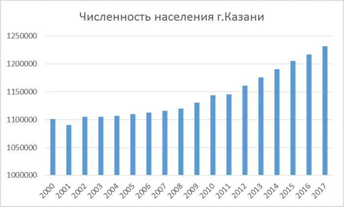 Население татарстана – актуальная статистика и информация