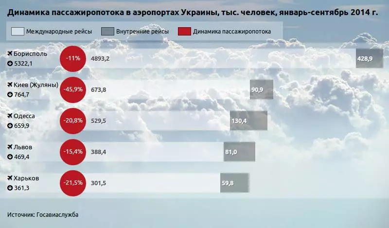 Список самых загруженных аэропортов украины