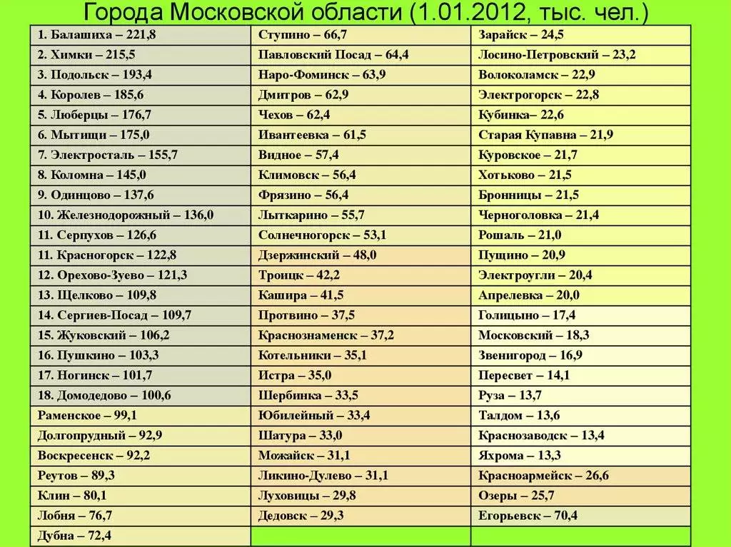 Список городов московской области | не сидится - клуб желающих переехать