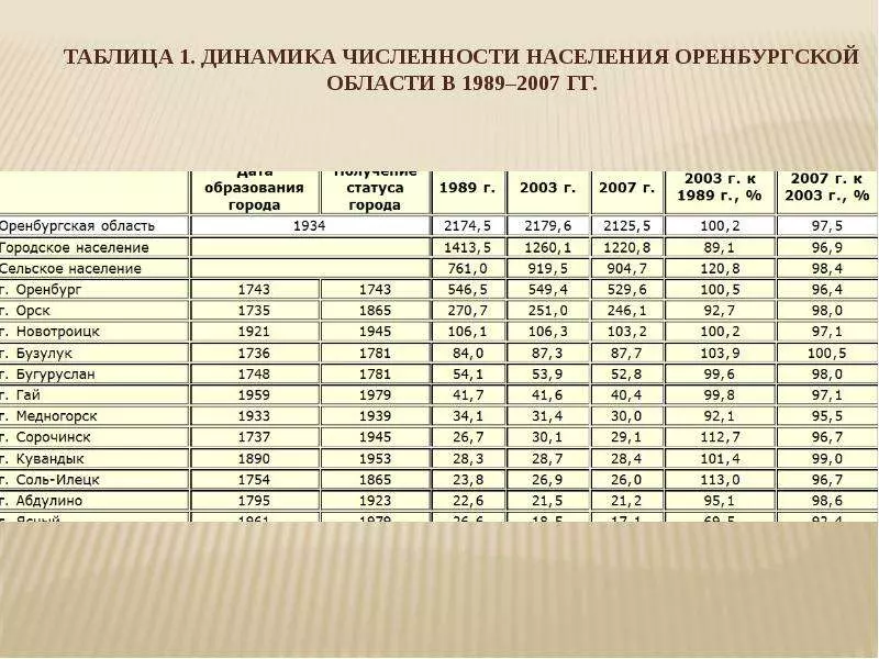 Численность населения оренбургской области по районам :: syl.ru