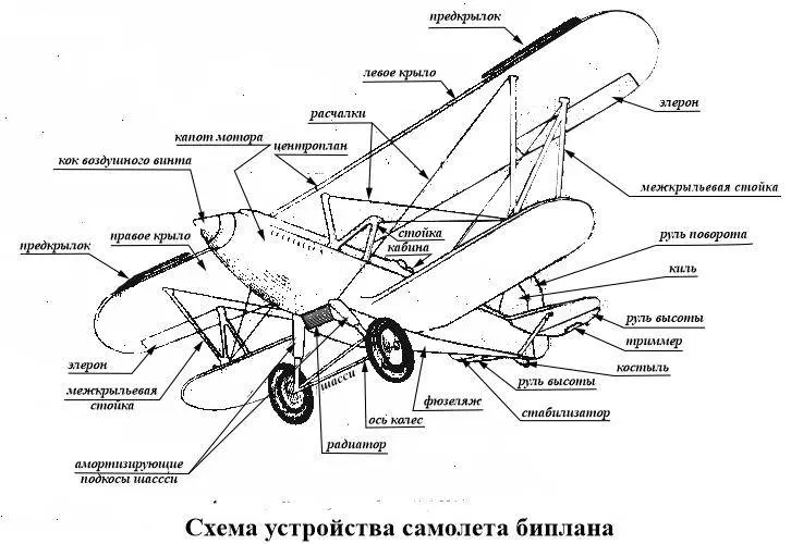 Элементы конструкции самолета | авиация, понятная всем.