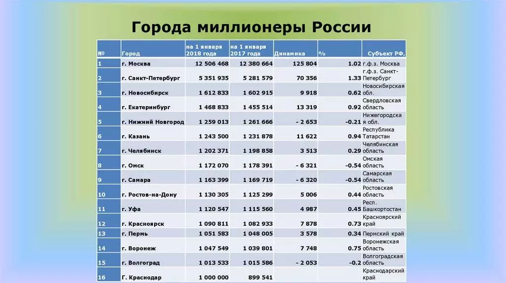 Топ 10 | самые большие города россии по населению