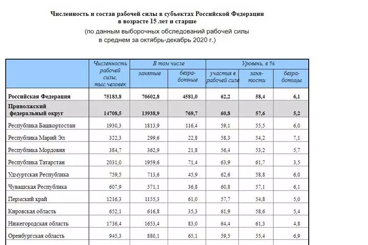 Саратовская область заняла второе место в стране по убыли населения, немного уступив антилидеру (обнародованы окончательные цифры за 2020 год) — иа «версия-саратов»