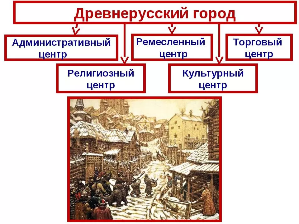 Пути возникновения городов в древней руси: город, как правило, строили на холме, на месте слияния двух рек, что