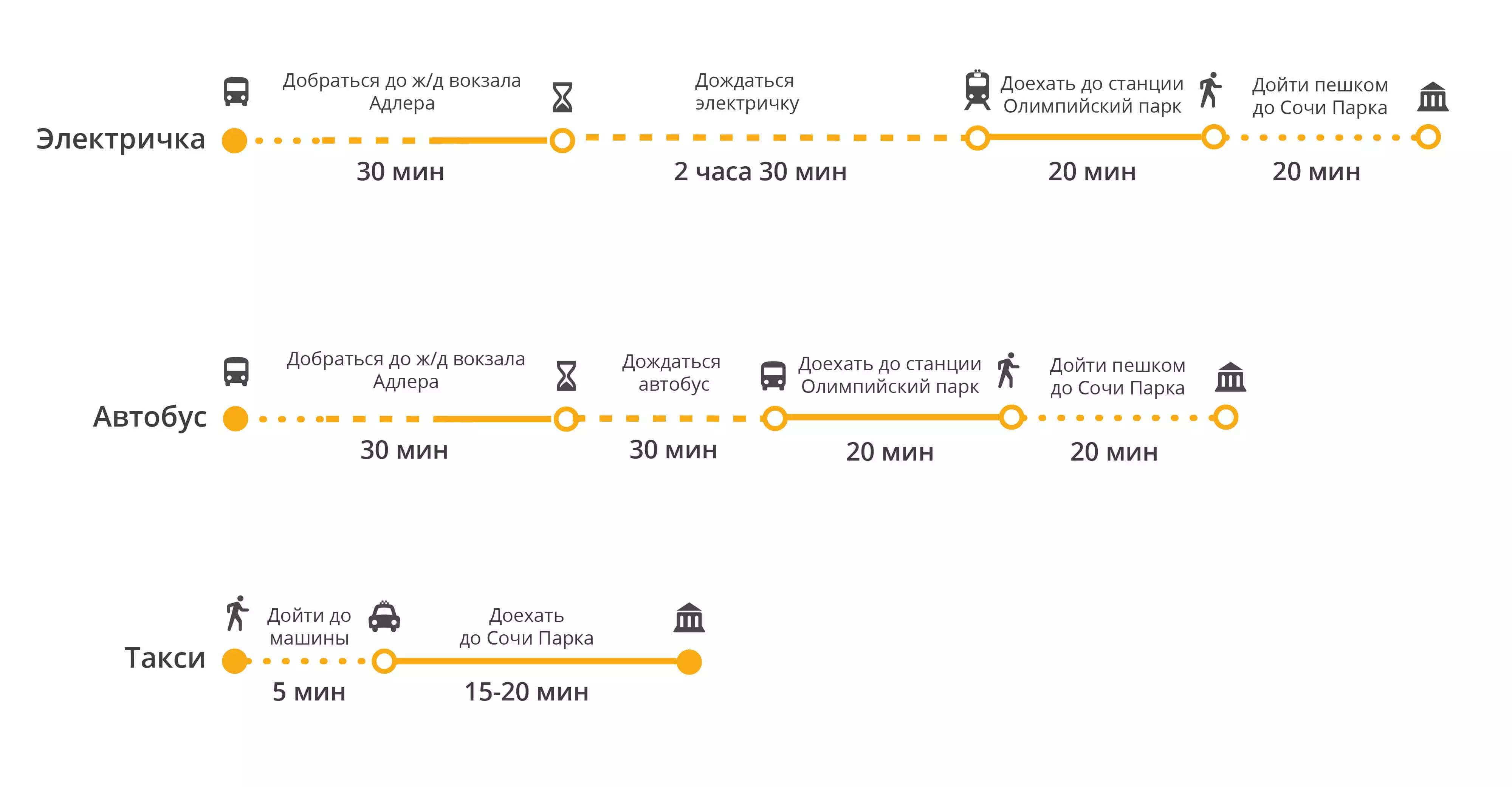 Как добраться из сочи в красную поляну: автобус, электричка, «ласточка», такси, машина. расстояние, цены на билеты и расписание 2022 на туристер.ру