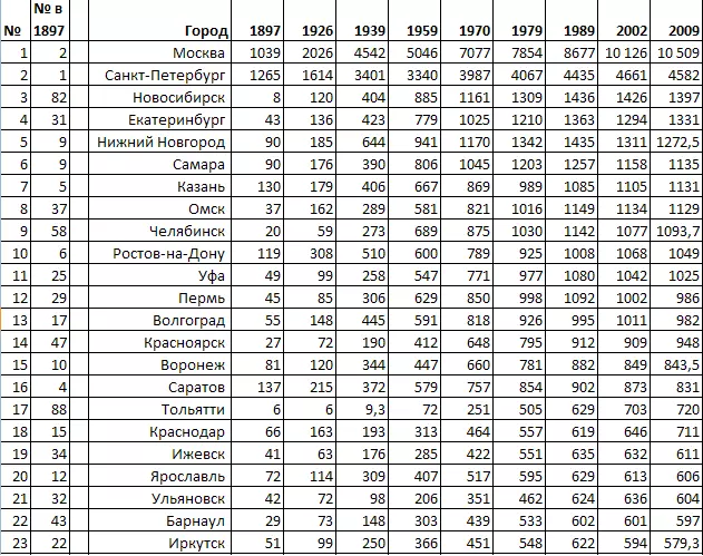 Список городов россии по населению - list of cities and towns in russia by population