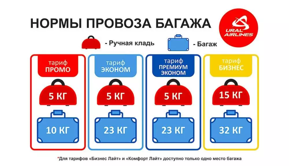 Уральские авиалинии — багаж и ручная кладь, правила перевозки 2021