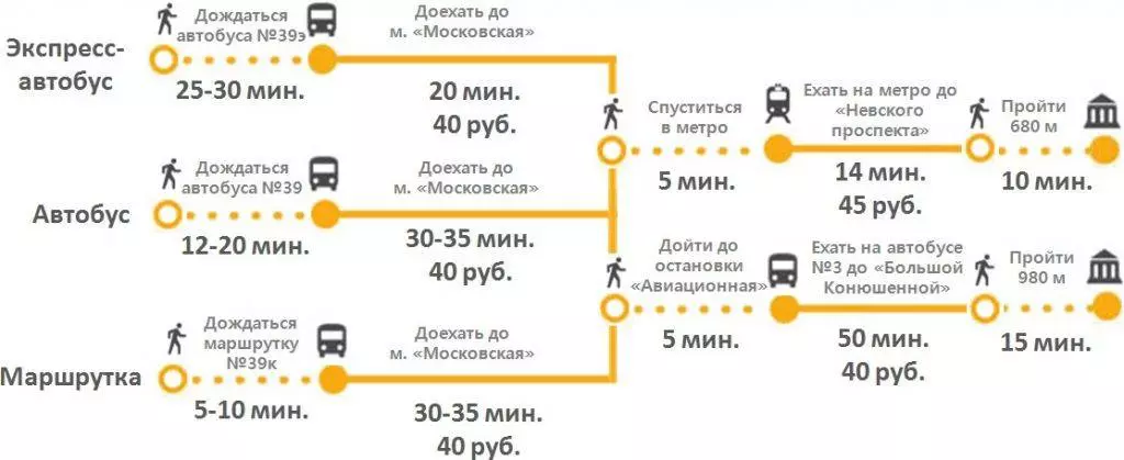 Как добраться до аэропорта пулково из санкт-петербурга