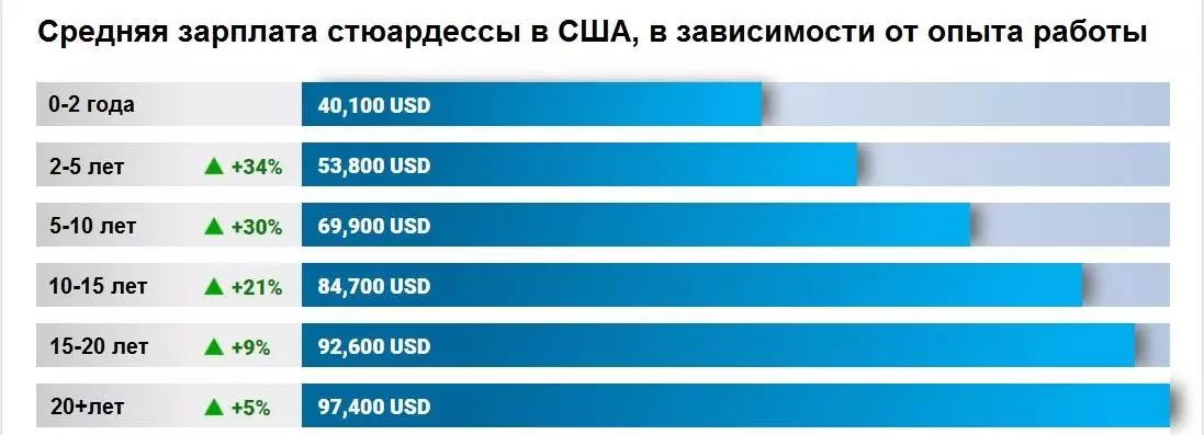 Зарплата стюардесс в россии в 2019 году