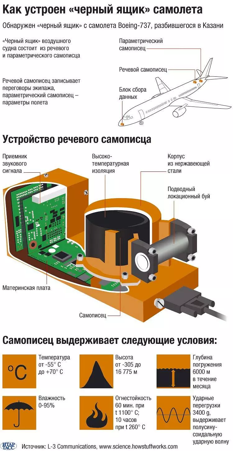 Что такое чёрные ящики самолёта - устройство, описание и интересные факты :: syl.ru