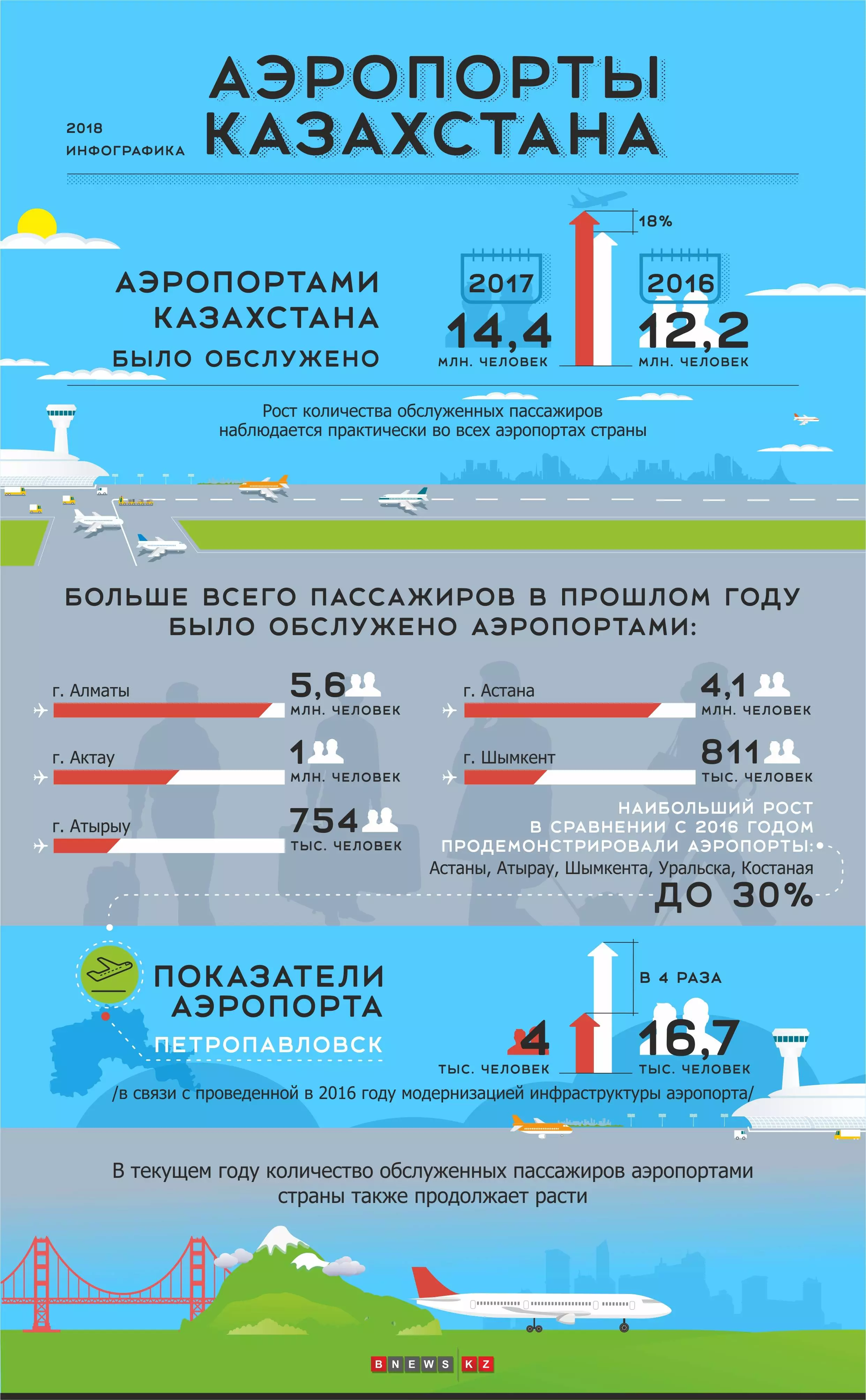Список самых загруженных аэропортов казахстана - list of the busiest airports in kazakhstan - abcdef.wiki