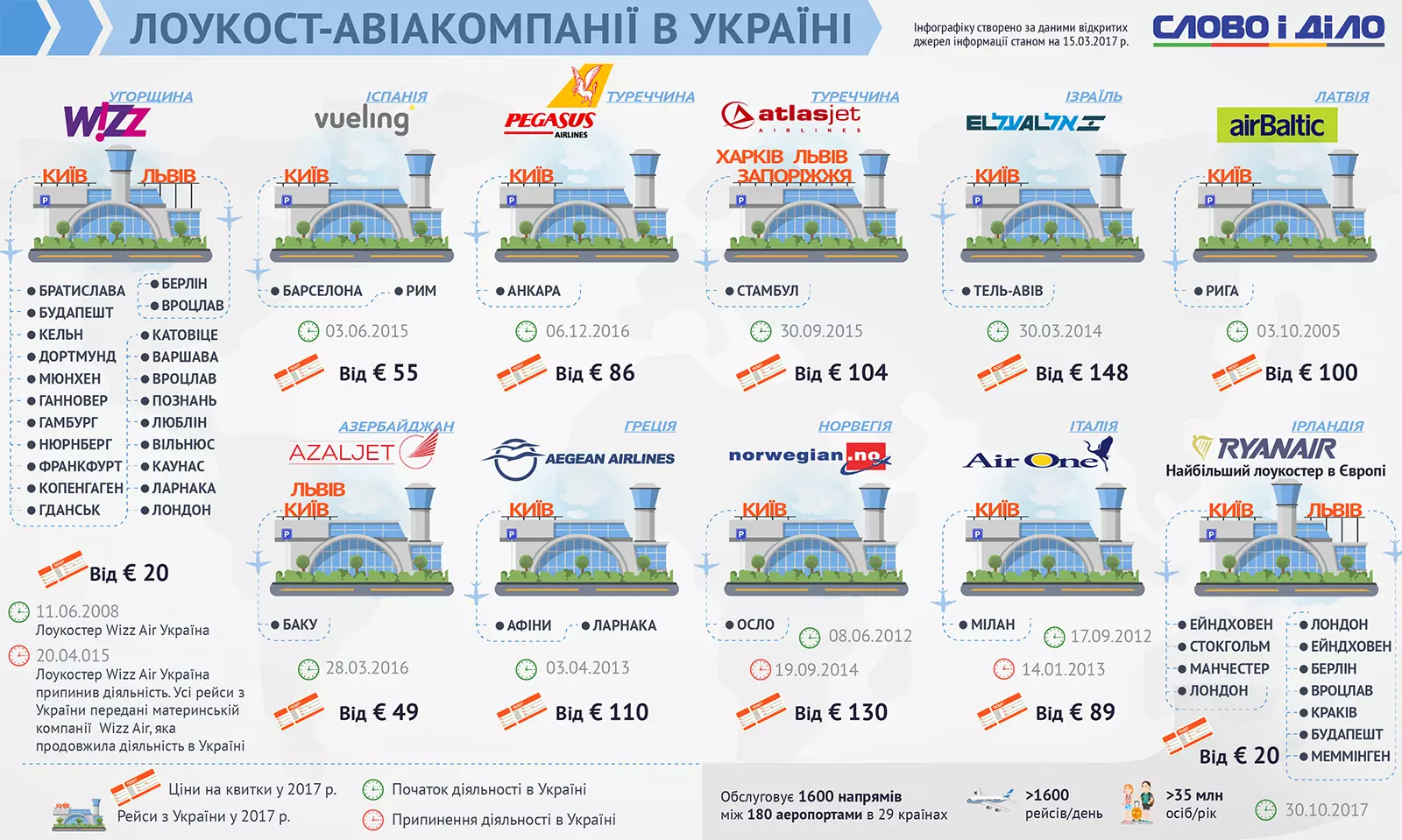 Дешевые авиабилеты из харькова | лоукост украина