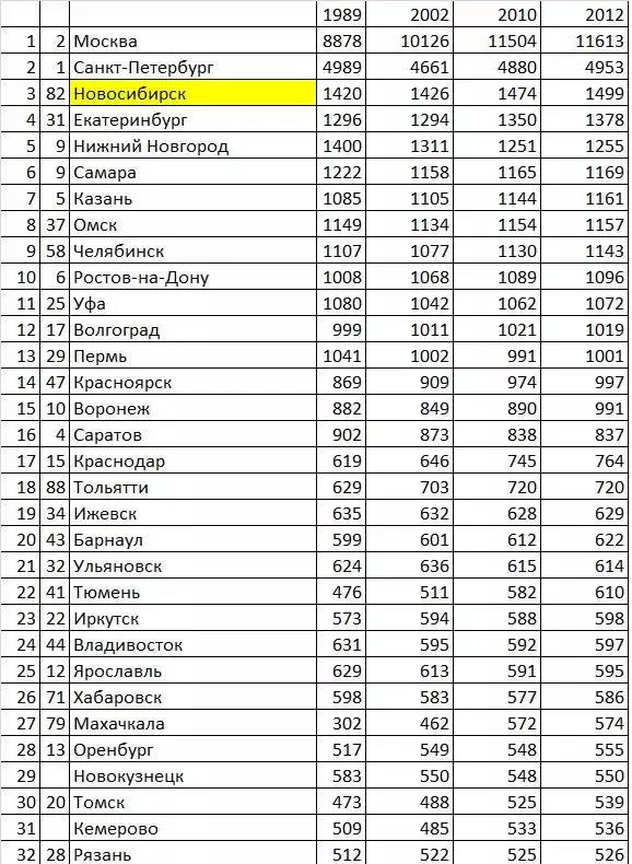 Топ-10 самых больших городов россии » notagram.ru