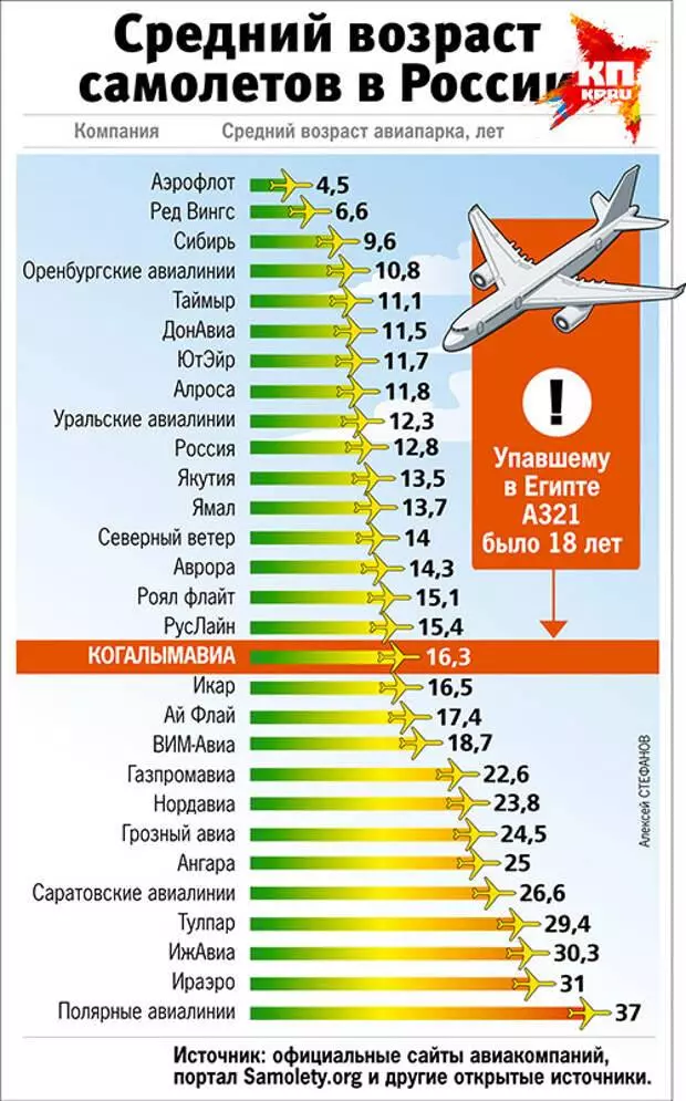 Рейтинг лучших авиакомпаний россии