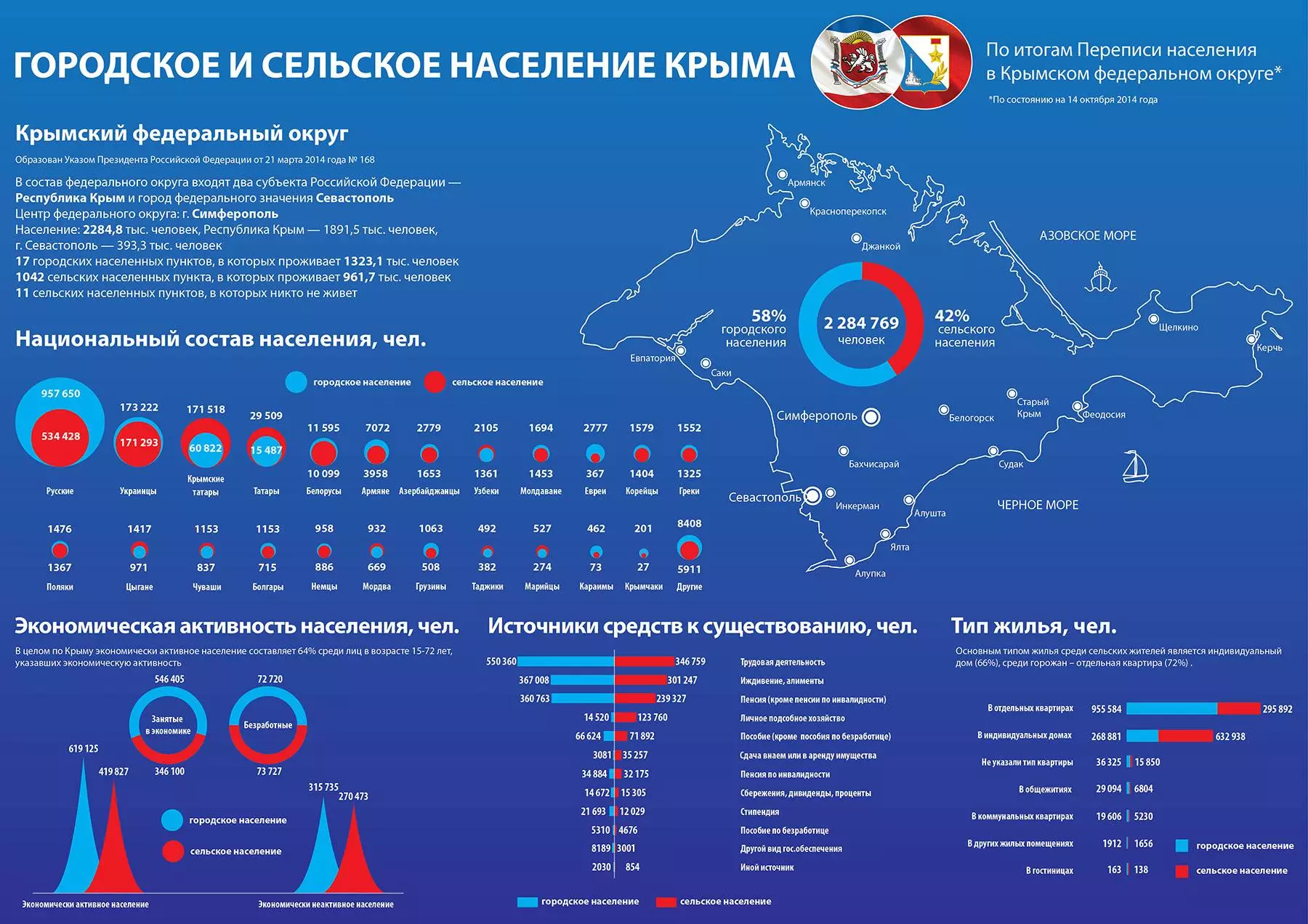 Количество населения в крыму. население крыма. население городов крыма по этническому составу