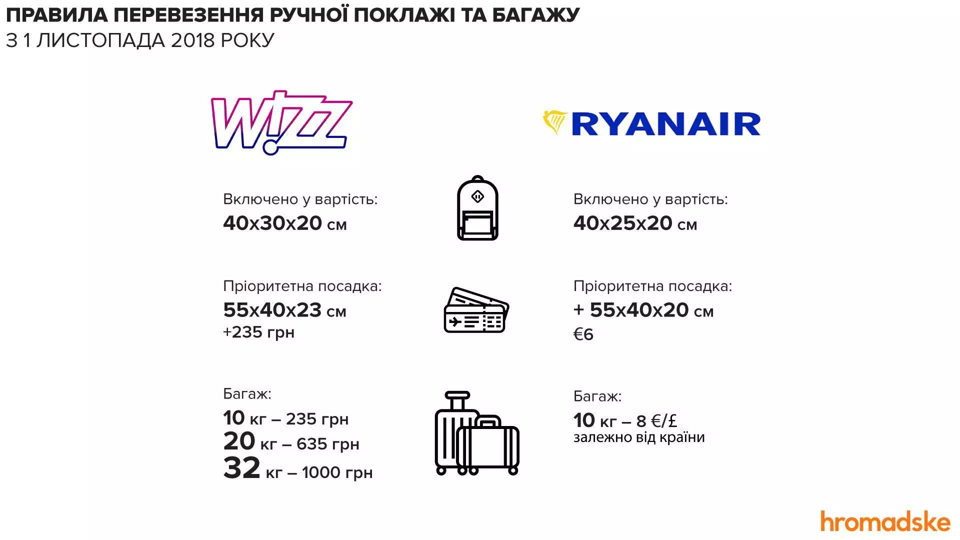 Багаж и ручная кладь авиакомпании-лоукостера ryanair в 2021 году