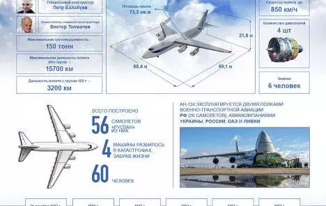Технические характеристики самолета руслан
