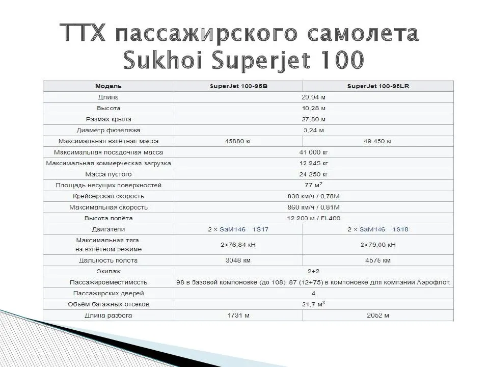 Сухой суперджет 100 аэрофлот - схема салона и лучшие места