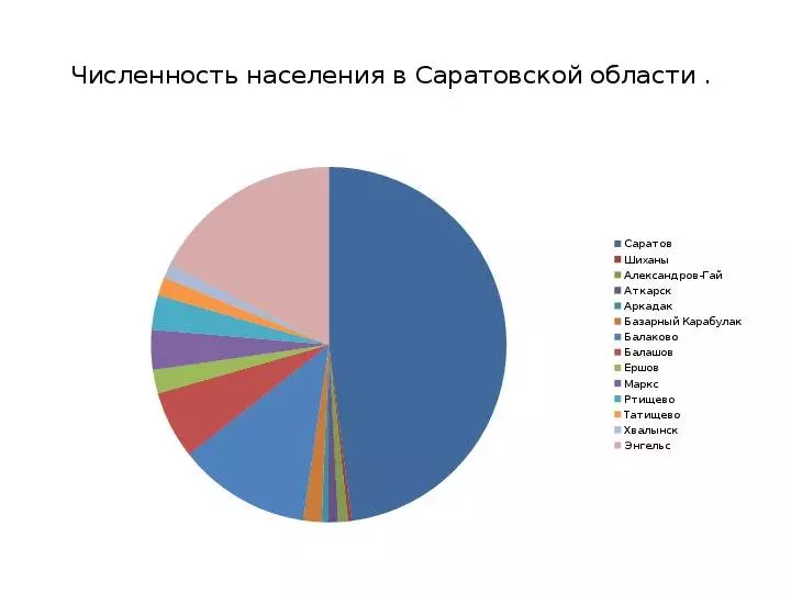 Саратов: население, численность, занятость, национальный состав, социальная поддержка