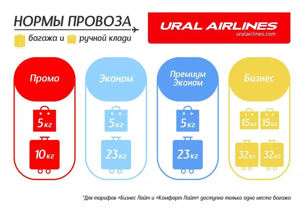 Уральские авиалинии: правила провоза багажа и габаритные нормы