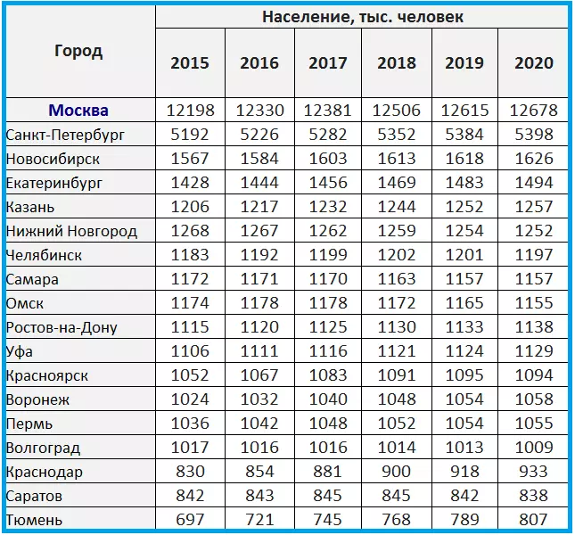 Города россии по численности населения – самые большие списком в таблице