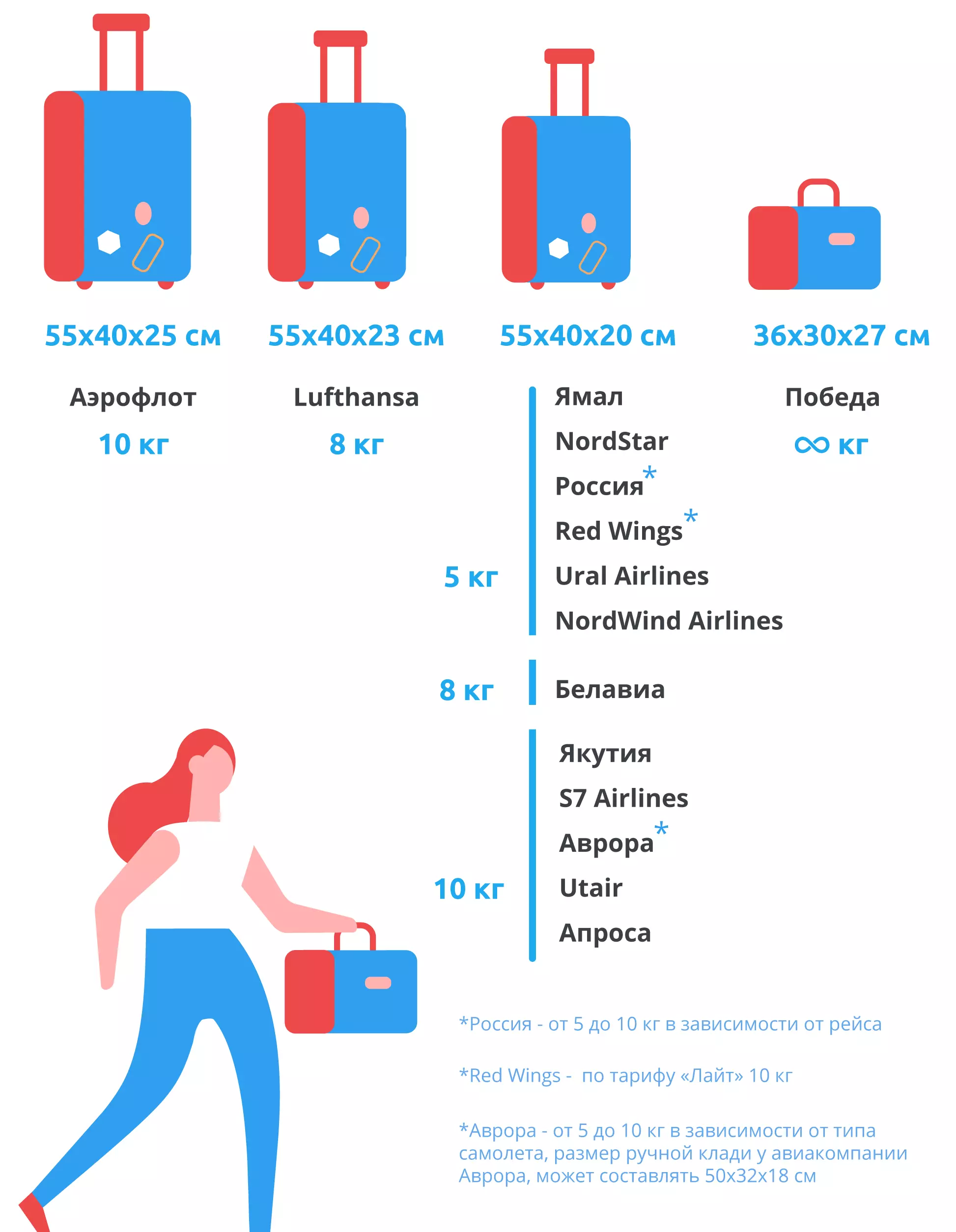 Правила провоза багажа уральские авиалинии