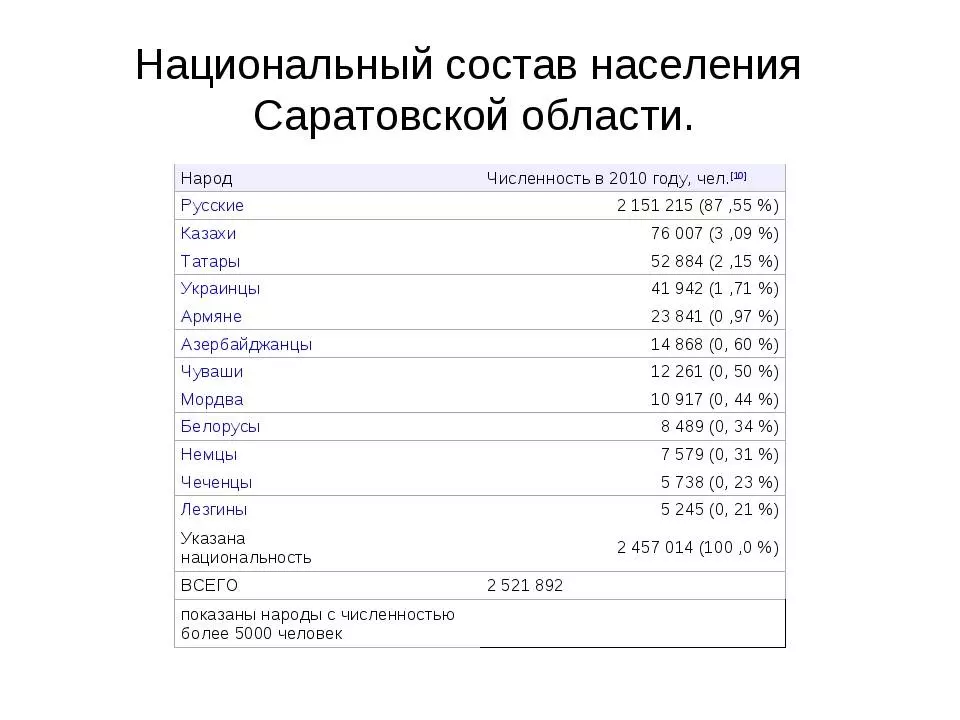 Статистики: за 9 лет население региона сократилось на 3% — иа «версия-саратов»