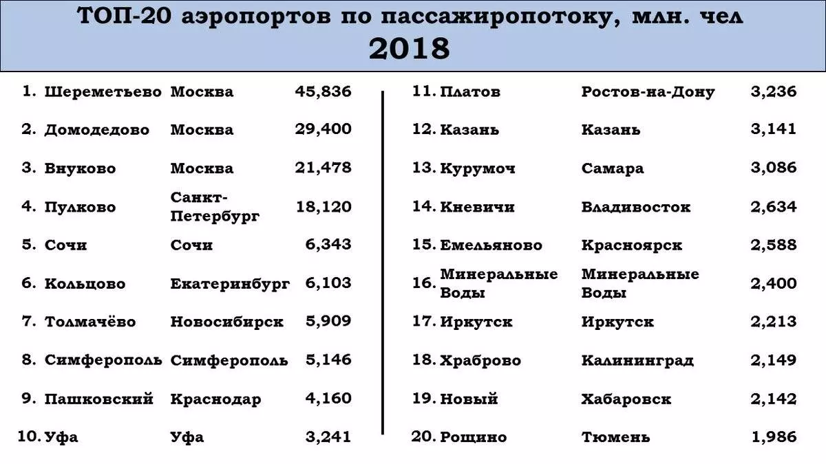 Сколько аэропортов в россии в настоящее время