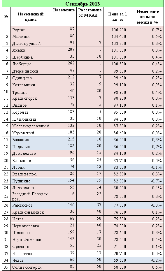 Лучшие города московской области для проживания