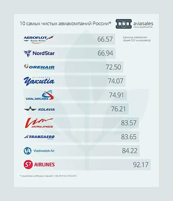 Рейтинг самых безопасных авиакомпаний россии и мира 2022
