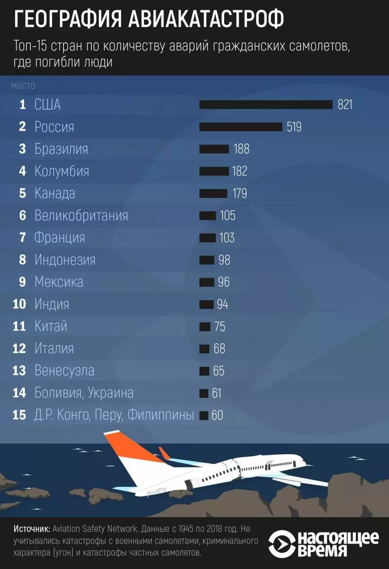 Сколько самолетов разбилось в 2021 году: аналитика