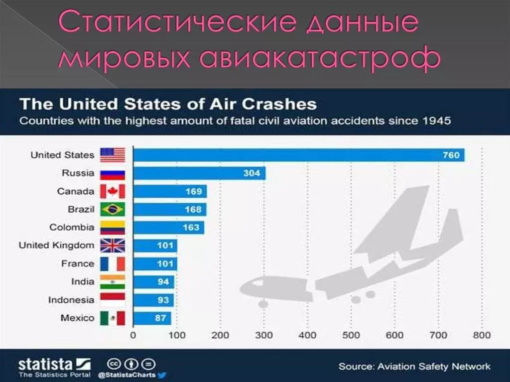 Обзор статистики авиакатастроф в мире