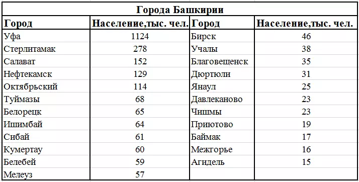 Башкортостан: главные города и достопримечательности республики