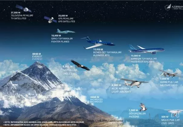 Самые высотные самолеты в мире: военные, пассажирские и другие