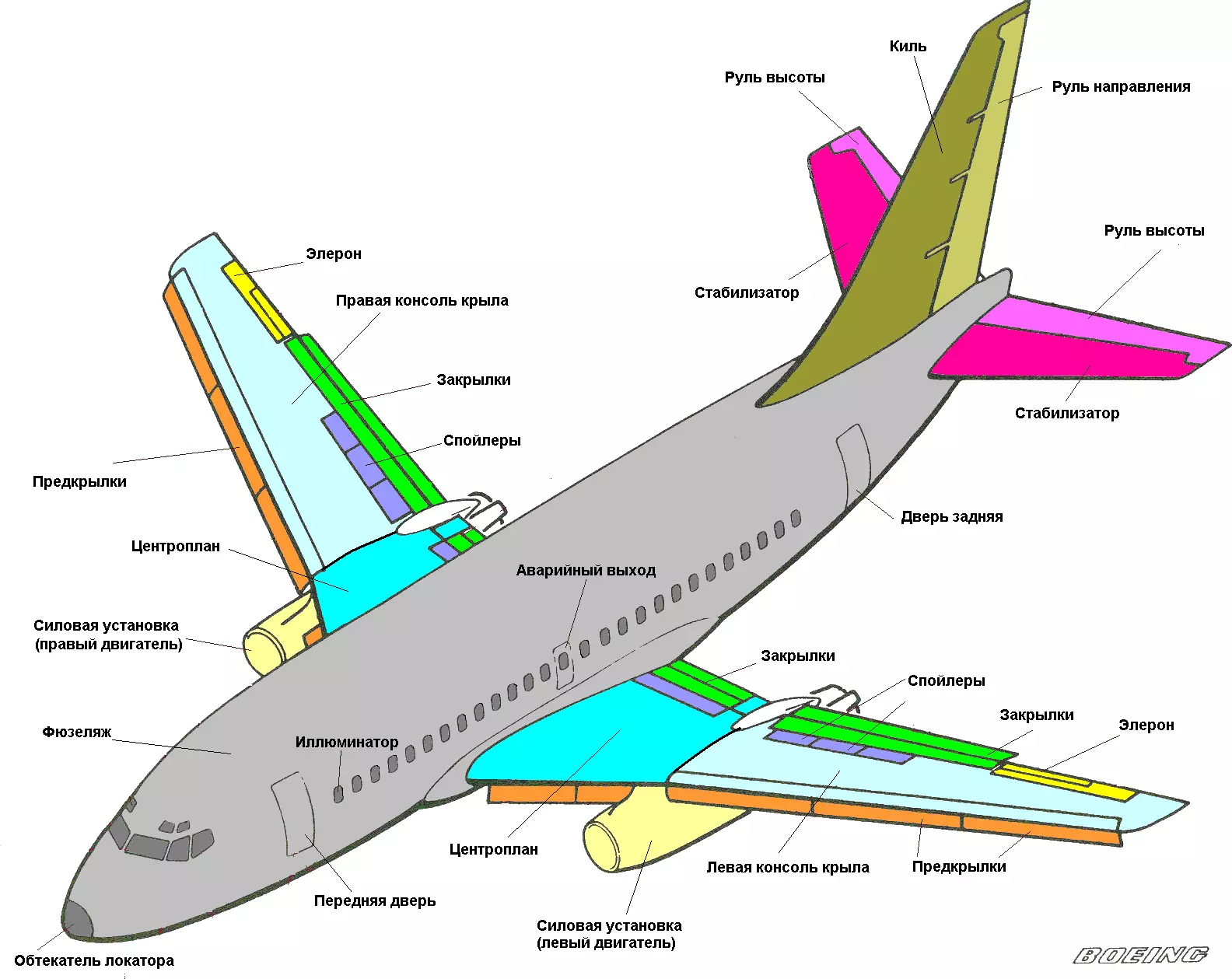 Как устроен самолет: названия частей самолета