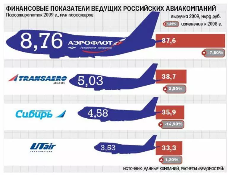 Все авиакомпании россии | авианити