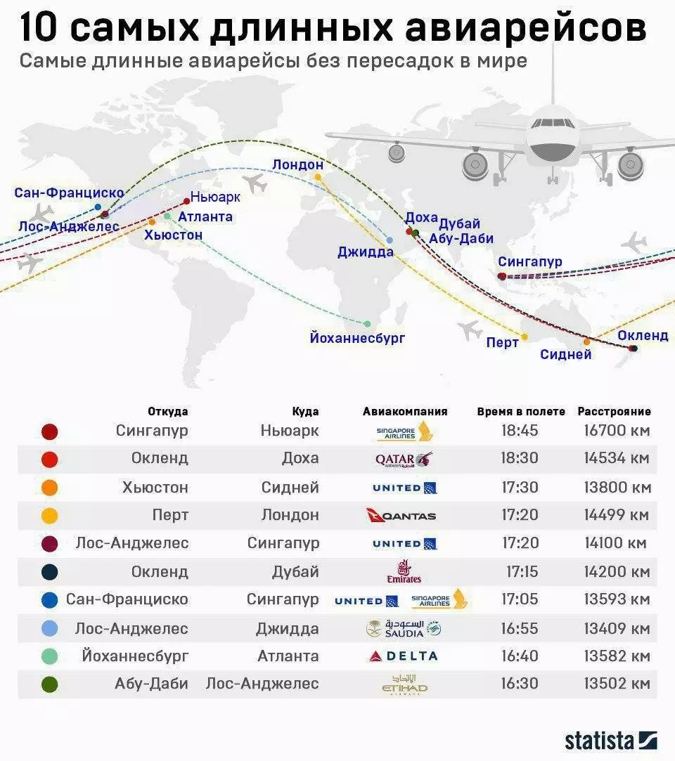 Какой самый длинный авиарейс в мире: самый долгий перелет из москвы без пересадки.