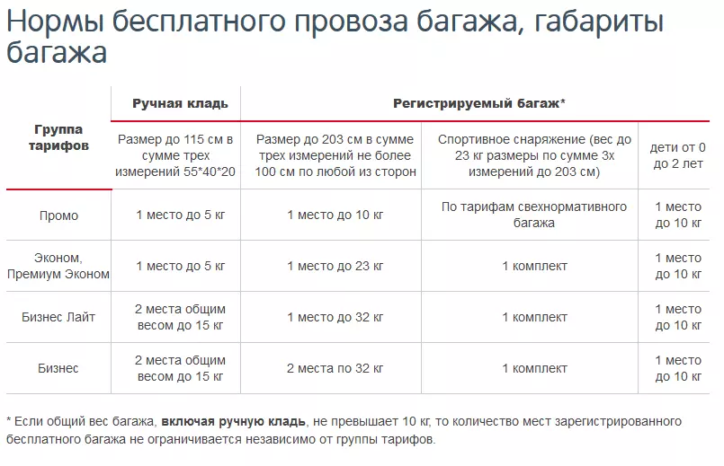 Нормы и тарифы на провоз предметов, сдаваемых в багаж ural airlines
