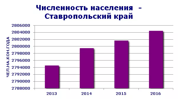 Население ставропольского края, численность, занятость, безработица, гендерный состав | bdex
